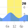 Port Rhin tide chart for Tuesday, April 20, 2021