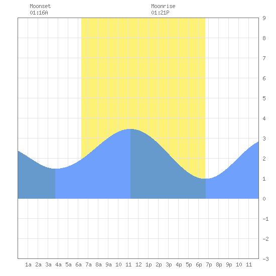 Port Rhin tide chart for Wednesday, April 21, 2021