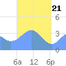 Port Rhin tide chart for Wednesday, April 21, 2021