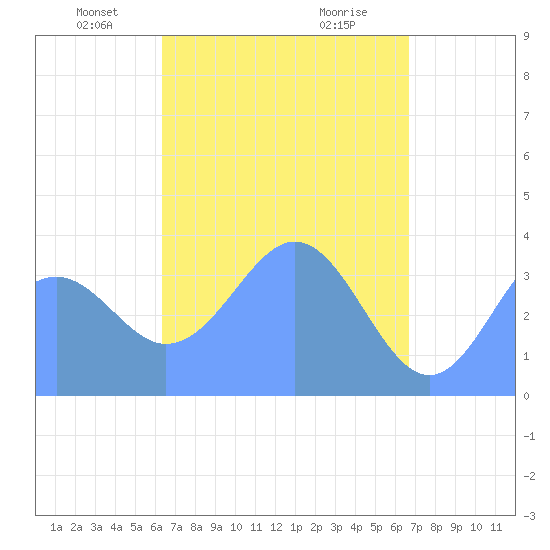 Port Rhin tide chart for Thursday, April 22, 2021