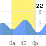 Port Rhin tide chart for Thursday, April 22, 2021
