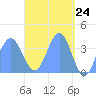 Port Rhin tide chart for Saturday, April 24, 2021