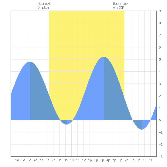 Port Rhin tide chart for Sunday, April 25, 2021