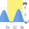Port Rhin tide chart for Sunday, April 25, 2021