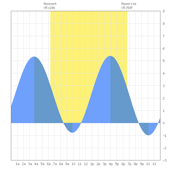 Port Rhin tide chart for Monday, April 26, 2021