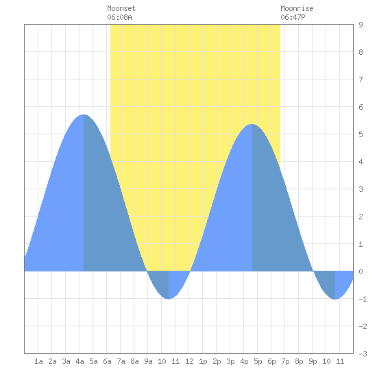 Port Rhin tide chart for Tuesday, April 27, 2021