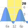 Port Rhin tide chart for Wednesday, April 28, 2021