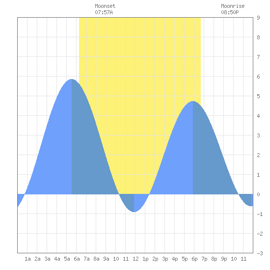 Port Rhin tide chart for Thursday, April 29, 2021
