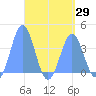 Port Rhin tide chart for Thursday, April 29, 2021