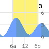 Port Rhin tide chart for Saturday, April 3, 2021