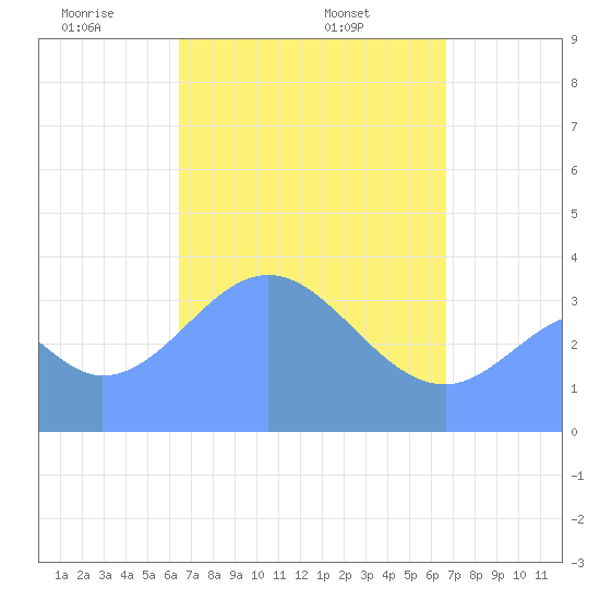 Port Rhin tide chart for Monday, April 5, 2021