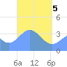 Port Rhin tide chart for Monday, April 5, 2021