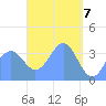 Port Rhin tide chart for Wednesday, April 7, 2021