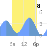 Port Rhin tide chart for Thursday, April 8, 2021