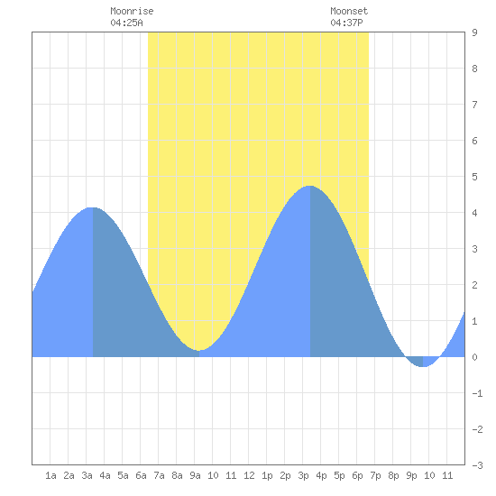 Port Rhin tide chart for Friday, April 9, 2021