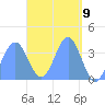 Port Rhin tide chart for Friday, April 9, 2021