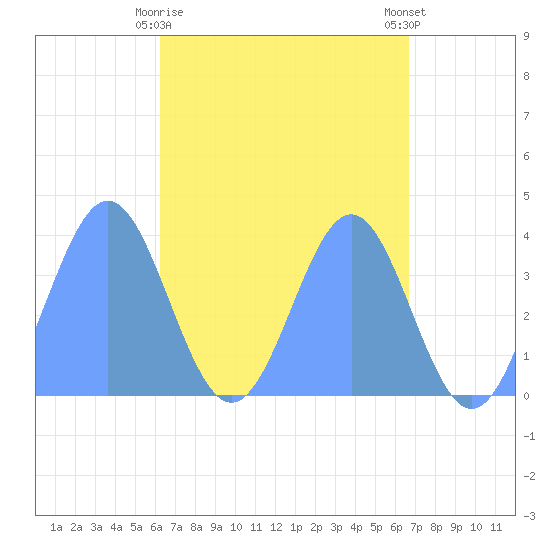 Port Rhin tide chart for Monday, May 10, 2021