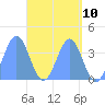 Port Rhin tide chart for Monday, May 10, 2021