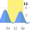 Port Rhin tide chart for Tuesday, May 11, 2021