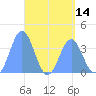 Port Rhin tide chart for Friday, May 14, 2021