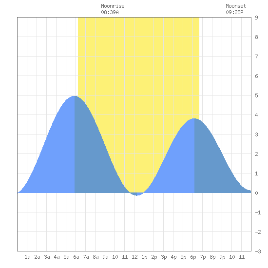 Port Rhin tide chart for Saturday, May 15, 2021