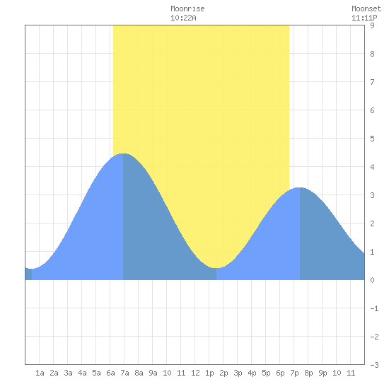 Port Rhin tide chart for Monday, May 17, 2021