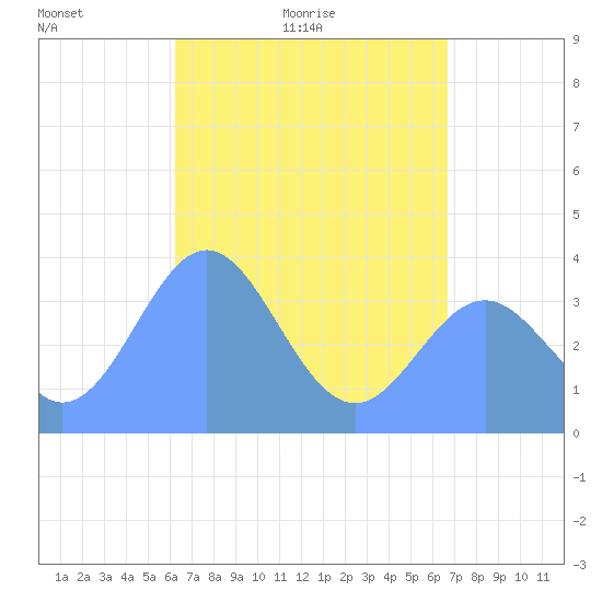 Port Rhin tide chart for Tuesday, May 18, 2021