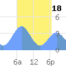 Port Rhin tide chart for Tuesday, May 18, 2021