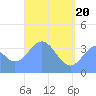 Port Rhin tide chart for Thursday, May 20, 2021