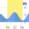 Port Rhin tide chart for Friday, May 21, 2021