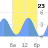 Port Rhin tide chart for Sunday, May 23, 2021