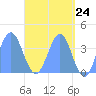 Port Rhin tide chart for Monday, May 24, 2021