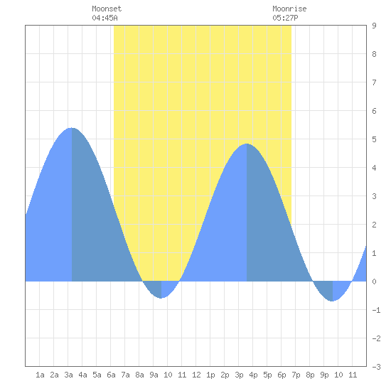 Port Rhin tide chart for Tuesday, May 25, 2021