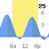 Port Rhin tide chart for Tuesday, May 25, 2021