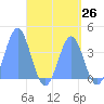 Port Rhin tide chart for Wednesday, May 26, 2021