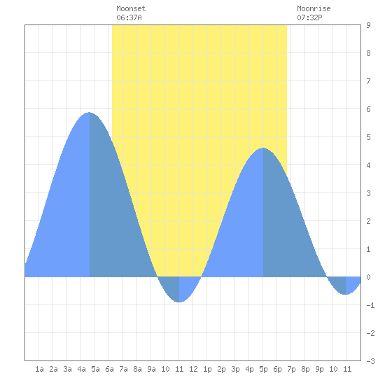 Port Rhin tide chart for Thursday, May 27, 2021