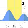 Port Rhin tide chart for Sunday, May 2, 2021
