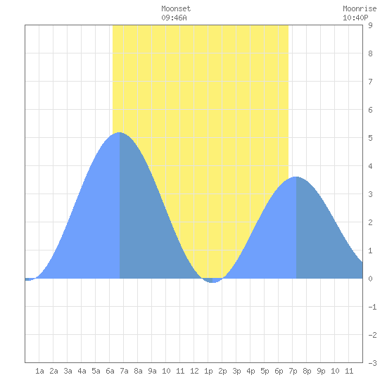 Port Rhin tide chart for Sunday, May 30, 2021