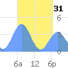 Port Rhin tide chart for Monday, May 31, 2021