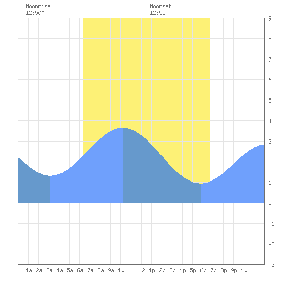 Port Rhin tide chart for Tuesday, May 4, 2021