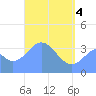 Port Rhin tide chart for Tuesday, May 4, 2021
