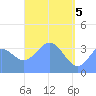 Port Rhin tide chart for Wednesday, May 5, 2021