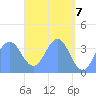 Port Rhin tide chart for Friday, May 7, 2021