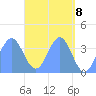 Port Rhin tide chart for Saturday, May 8, 2021