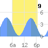 Port Rhin tide chart for Sunday, May 9, 2021