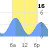 Port Rhin tide chart for Wednesday, June 16, 2021