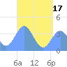 Port Rhin tide chart for Thursday, June 17, 2021