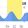 Port Rhin tide chart for Friday, June 18, 2021