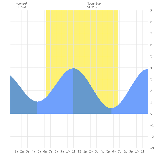 Port Rhin tide chart for Saturday, June 19, 2021