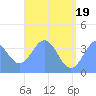 Port Rhin tide chart for Saturday, June 19, 2021
